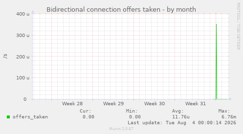 Bidirectional connection offers taken