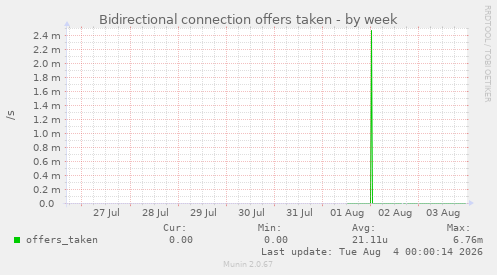 Bidirectional connection offers taken