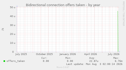 Bidirectional connection offers taken