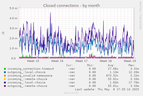 Closed connections