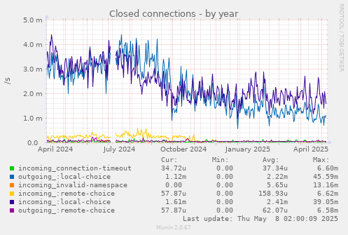 yearly graph