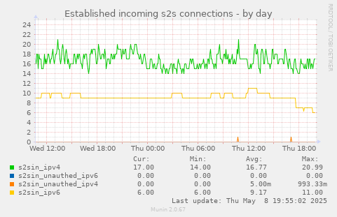 Established incoming s2s connections