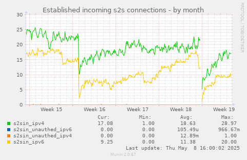 Established incoming s2s connections