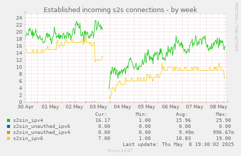 weekly graph