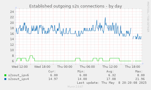 Established outgoing s2s connections