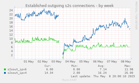 Established outgoing s2s connections