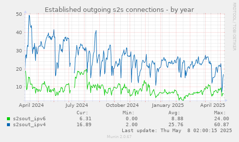 Established outgoing s2s connections