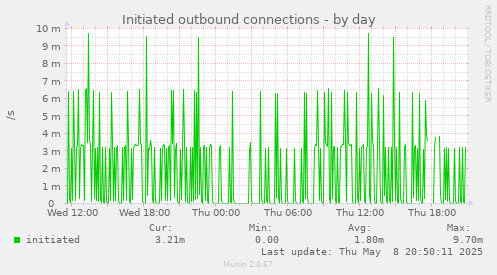 Initiated outbound connections