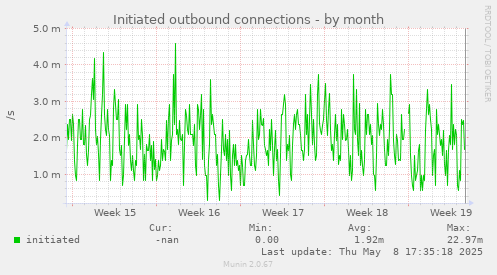 Initiated outbound connections