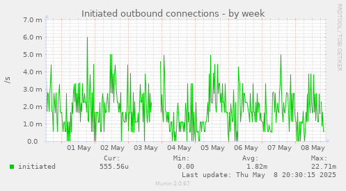 Initiated outbound connections