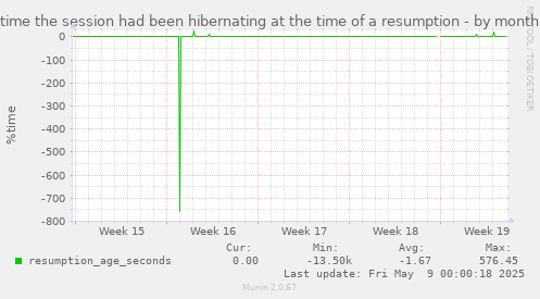 time the session had been hibernating at the time of a resumption