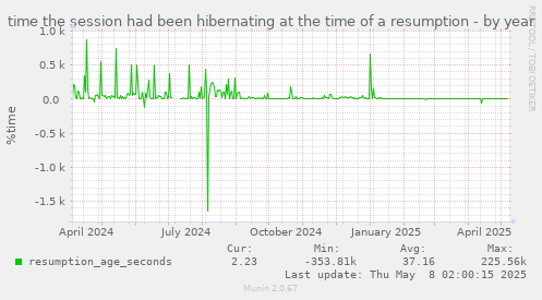 yearly graph