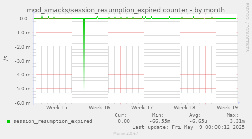 mod_smacks/session_resumption_expired counter