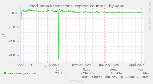 mod_smacks/sessions_expired counter