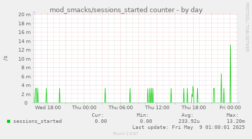 daily graph