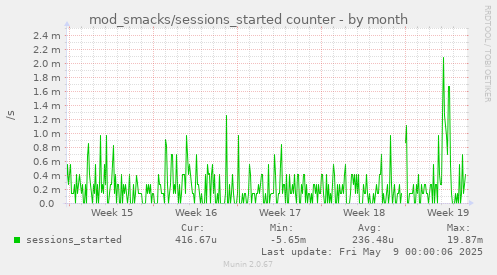 mod_smacks/sessions_started counter