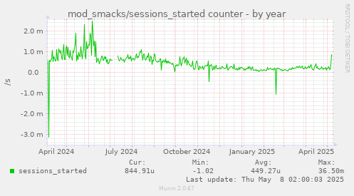 yearly graph