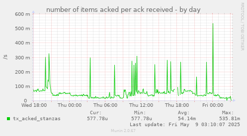 number of items acked per ack received