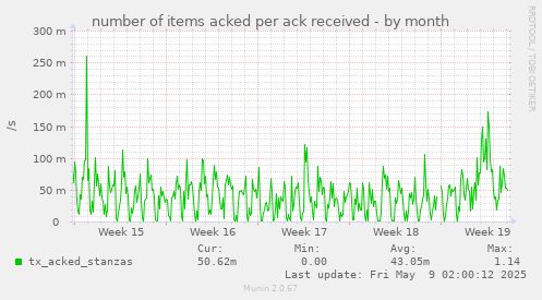 number of items acked per ack received