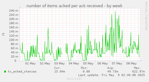 number of items acked per ack received