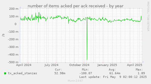 number of items acked per ack received