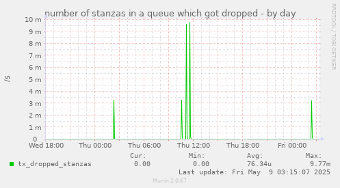 number of stanzas in a queue which got dropped