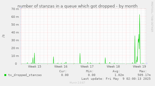 number of stanzas in a queue which got dropped