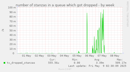 number of stanzas in a queue which got dropped