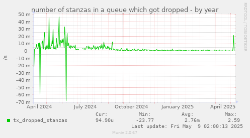 number of stanzas in a queue which got dropped