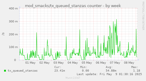 weekly graph