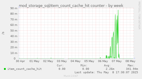 mod_storage_sql/item_count_cache_hit counter