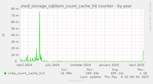 mod_storage_sql/item_count_cache_hit counter