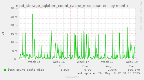 mod_storage_sql/item_count_cache_miss counter