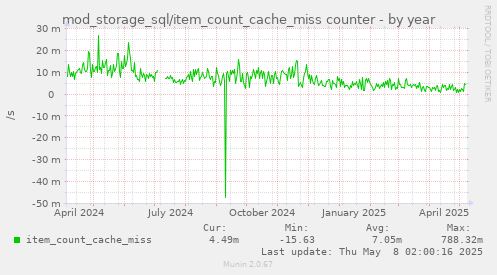 mod_storage_sql/item_count_cache_miss counter