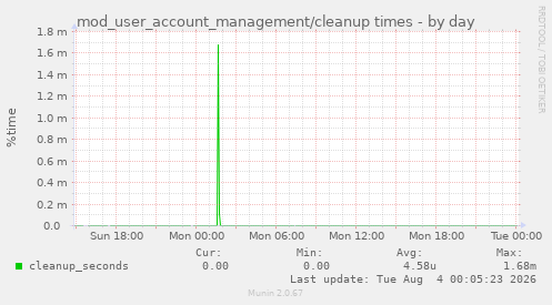 mod_user_account_management/cleanup times
