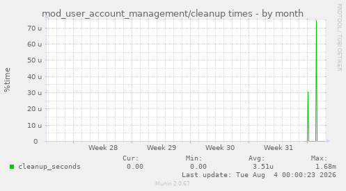 mod_user_account_management/cleanup times
