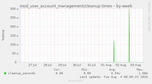 mod_user_account_management/cleanup times