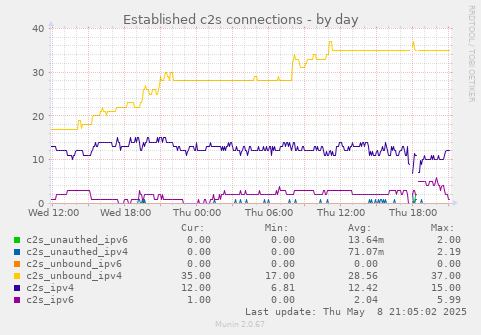 Established c2s connections