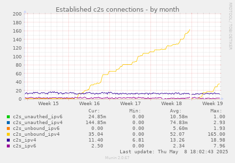 Established c2s connections