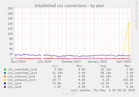 Established c2s connections