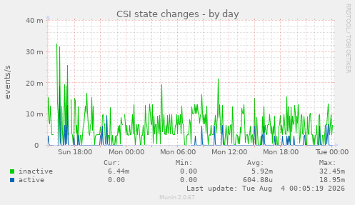 CSI state changes