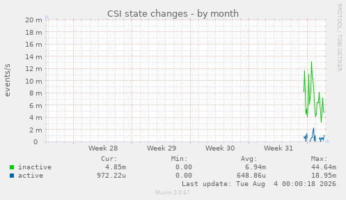 CSI state changes