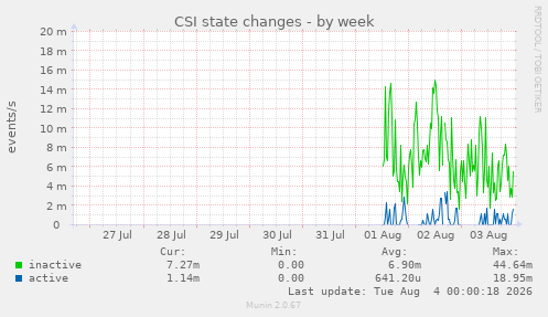 CSI state changes