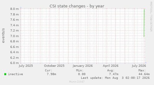 CSI state changes