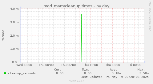 mod_mam/cleanup times