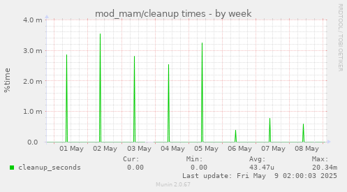 mod_mam/cleanup times