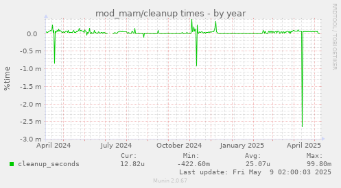 mod_mam/cleanup times