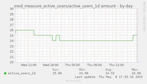 daily graph