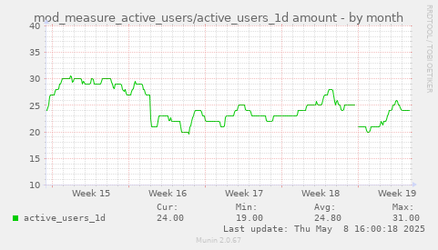 mod_measure_active_users/active_users_1d amount