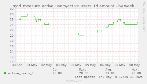 mod_measure_active_users/active_users_1d amount